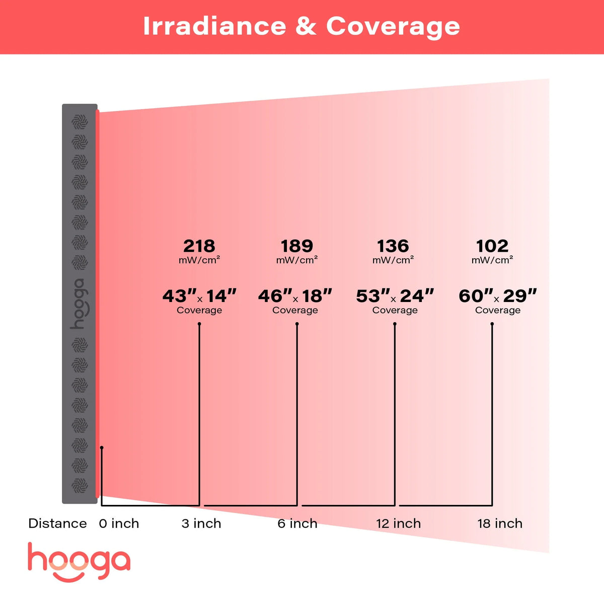 HOOGA PRO1500 Red Light Panel